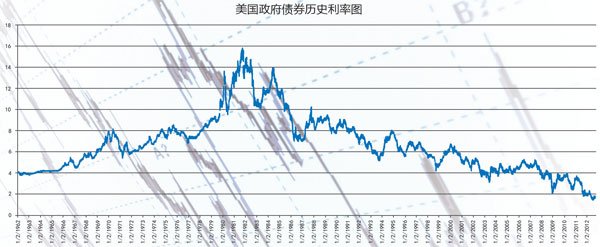 2013：投资股票 远离债券