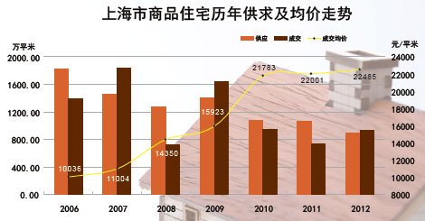 上海市商品住宅历年供求及均价走势