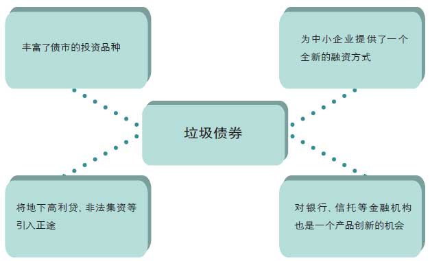 垃圾债券