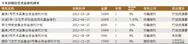 今年到期的艺术品信托榜单