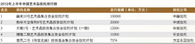 2012年上半年中国艺术品信托排行榜