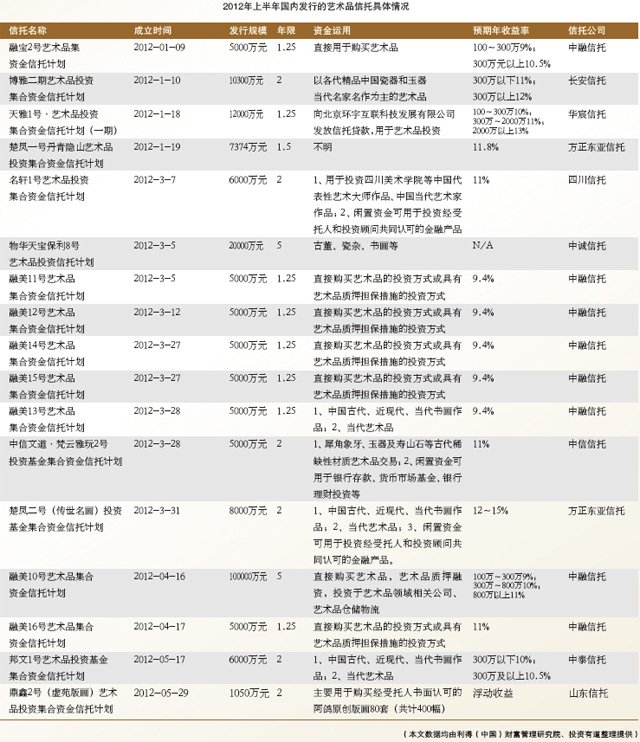 2012年上半年国内发行的艺术品信托具体情况