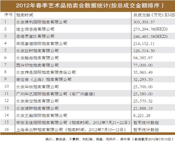 2012年春季艺术品拍卖会数据统计