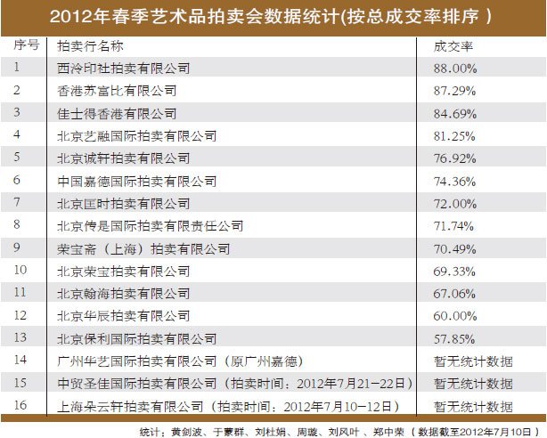 2012年春季艺术品拍卖会数据统计