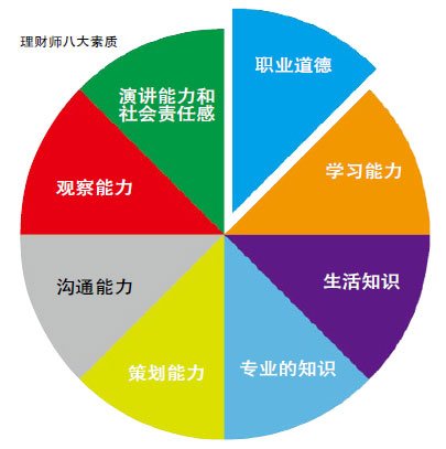 理财师八大素质