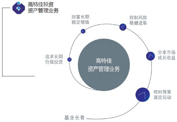 高特佳投资资产管理业务