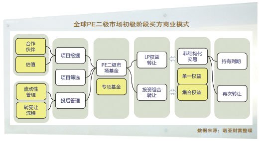 全球PE二级市场初级阶段买方商业模式