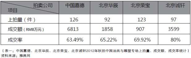 中国嘉德、北京华辰、北京荣宝、北京诚轩2012年秋拍中国油画与雕塑专场上拍量、成交额、成交率统计