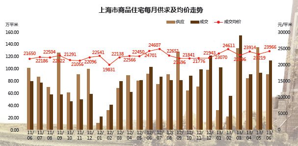 上海市商品住宅每月供求及均价走势