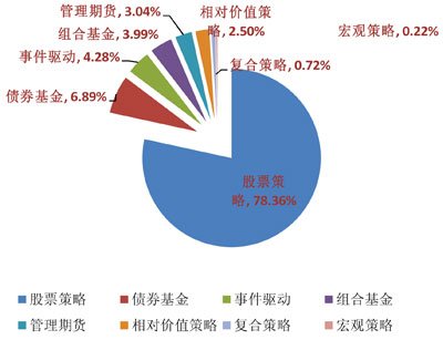 私募产品策略分布