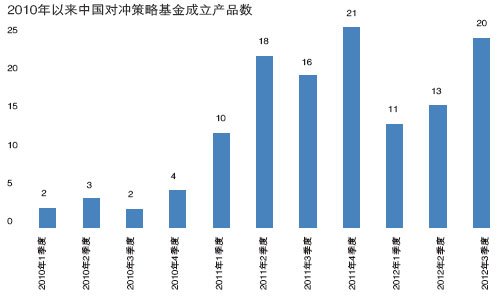 2010年以来中国对冲策略基金成立产品数