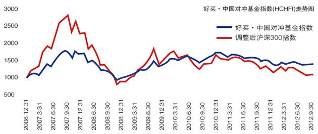 中国对冲基金指数(HCHFI)走势图