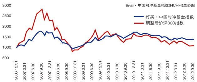 中国对冲基金指数报告 弱市中奔跑的私募