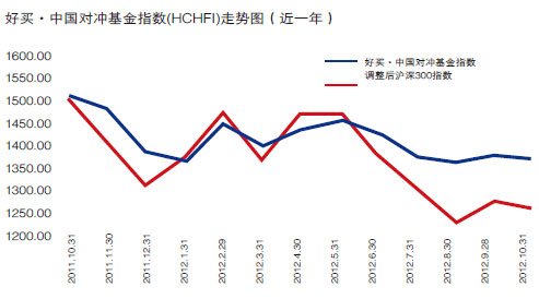 好买·中国对冲基金指数(HCHFI)走势图（近一年）