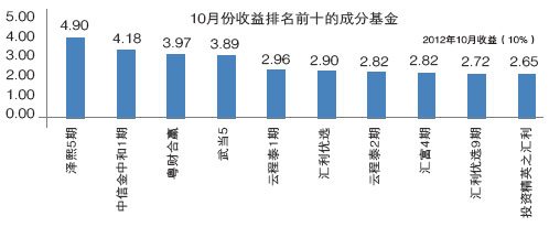 10月份收益排名前十的成分基金