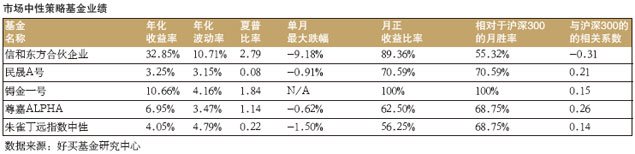 市场中性策略基金业绩