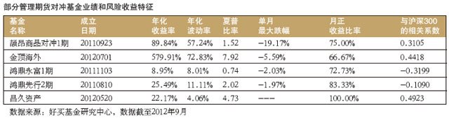 部分管理期货对冲基金业绩和风险收益特征