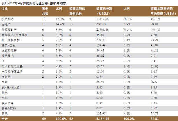 中国并购市场热度报告