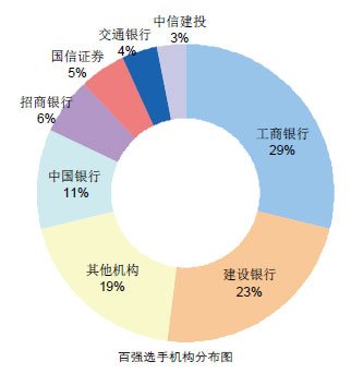 百强选手机构分布图