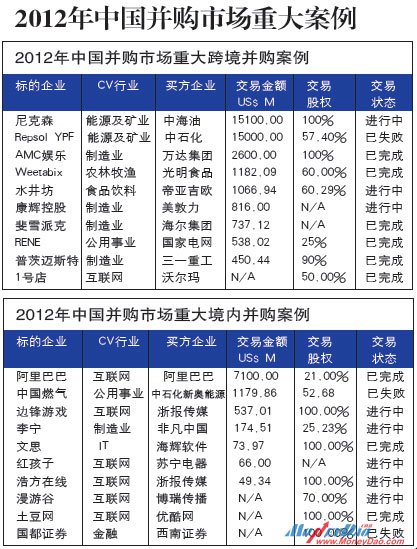 2012年中国十大最受关注并购交易