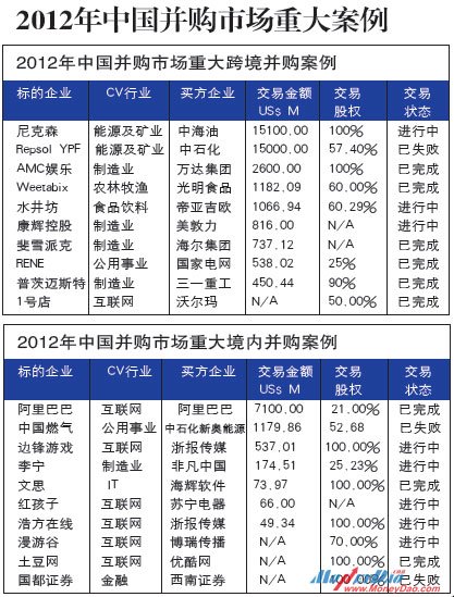 2012年中国并购市场重大案例