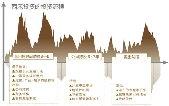 西禾投资的投资流程