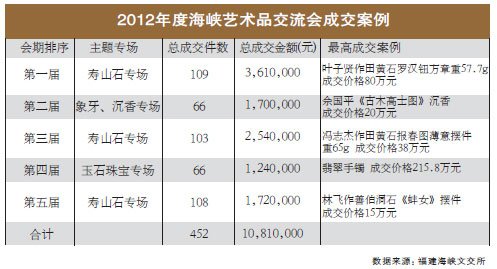 2012年度海峡艺术品交流会成交案例