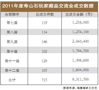 2011年度寿山石玩家藏品交流会成交数据