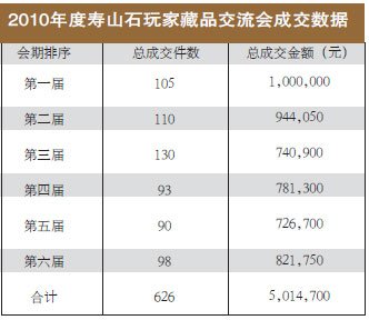 2010年度寿山石玩家藏品交流会成交数据