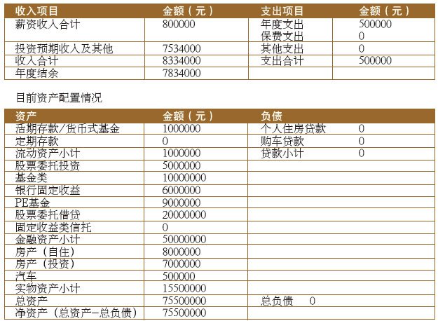 最佳理财规划案例秀