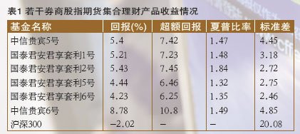 若干券商股指期货集合理财产品收益情况