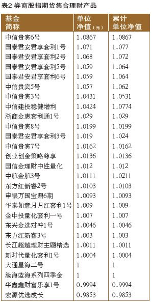 券商股指期货集合理财产品