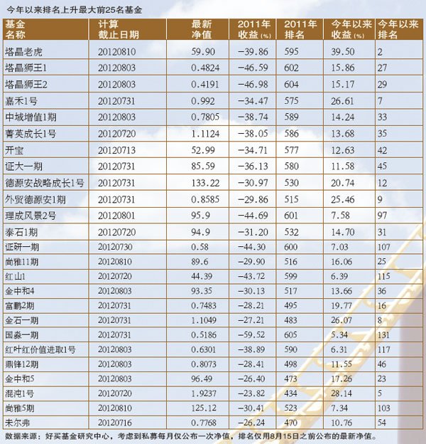 今年以来排名上升最大前25名基金