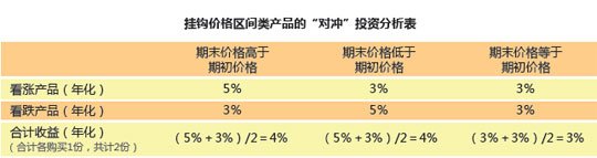 挂钩价格区间类产品的“对冲”投资分析表