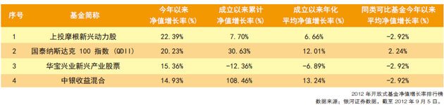 2012 年开放式基金净值增长率排行榜