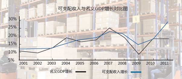 可支配收入与名义GDP增长对比图