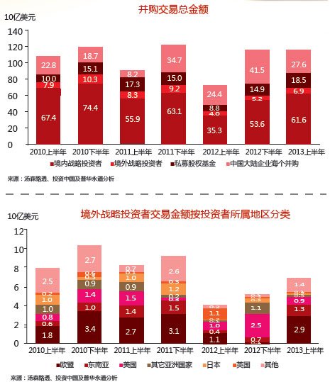 战略投资者并购在2013