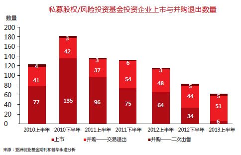 私募股权/风险投资基金投资企业上市与并购退出数量