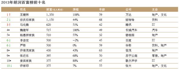 2013年胡润百富榜前十名