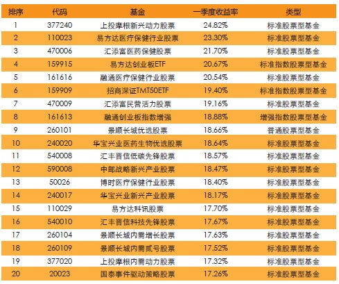 一季度结构性行情下 主动偏股基金跑赢指数