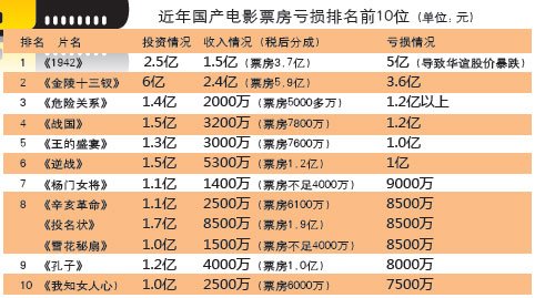 近年国产电影票房亏损排名前10位