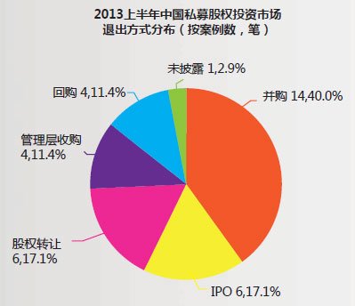 2013上半年中国私募股权投资市场退出方式分布