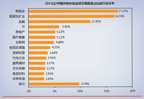 2013Q2中国并购市场完成交易数量占比按行业分布