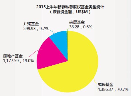 2013上半年新募私募股权基金类型统计