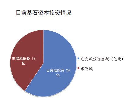 目前基石资本投资情况