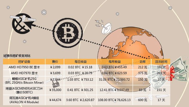 比特币挖矿收支对比