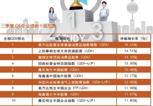 易方达高端消费品基金三季度狂赚16%夺冠