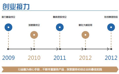 创业接力